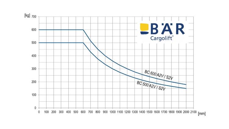 Zátěžový diagram výtahů Bar VanLift: nosnost 600 kg při 600 mm nebo cca 250 kg při 1400 mm.