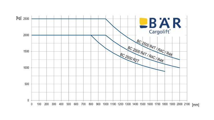Zátěžový diagram pro RetFalt Cargolift pro návěsy s nosností 2000 kg a 2500 kg pro srovnání