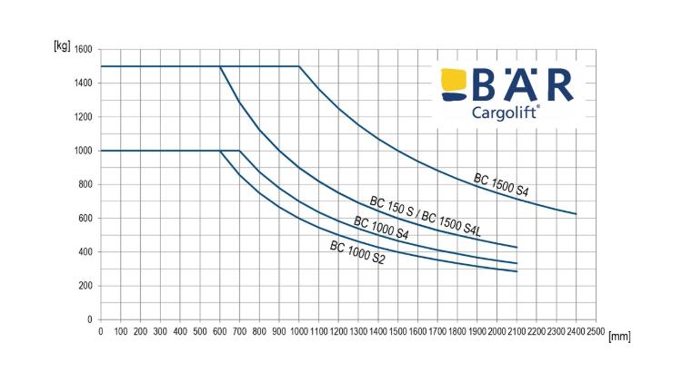Srovnávací diagram zatížení pro hydraulická zdvihací plošinay BAR s nosností 1000 kg a 1500 kg