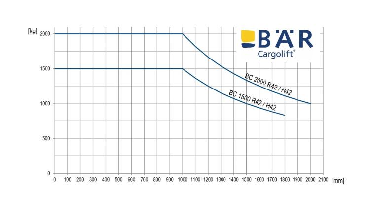Srovnávací diagram zatížení pro RetFalt a HydFalt Cargolift s nosností 1500 kg a 2000 kg