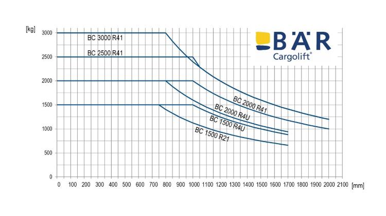 Zátěžový diagram pro RetFalt Cargolift pro nákladní automobily s nosností 1500 kg, 2000 kg, 2500 kg a 3000 kg pro srovnání